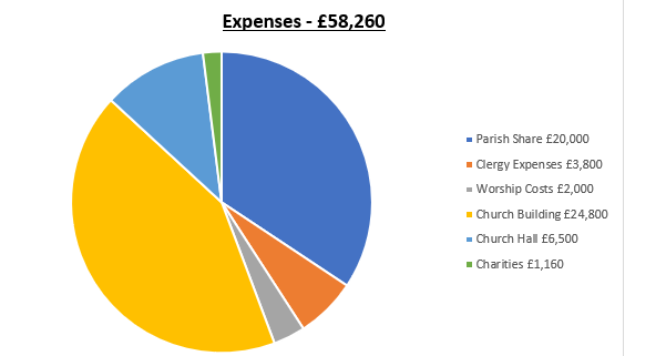 2018 Expences Chart